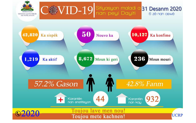 Haïti vient de franchir la barre de 10 000 cas de coronavirus